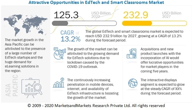 Learning Reimagined: The Growth of EdTech and Smart Classrooms