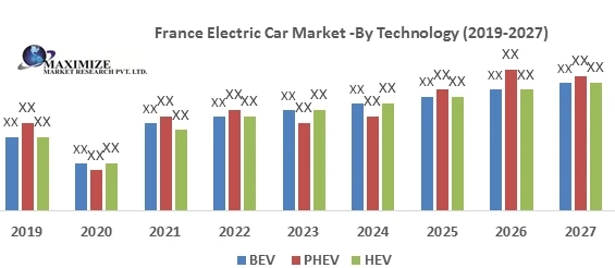 France Electric Car Market- Industry Analysis and forecast 2027
