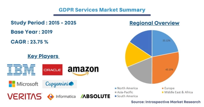 Global GDPR Services Market 2021 Trends, Share, Growth, Opportunity and Forecast to 2027