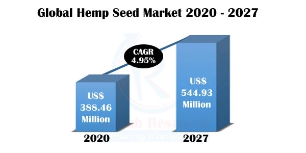 Hemp Seeds Market By Product, Companies, Global Forecast By 2027