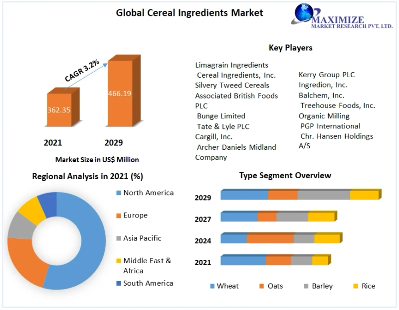 Cereal Ingredients Market: Asia-Pacific Leading the Way in Innovation