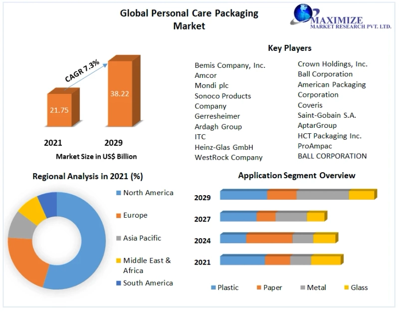Personal Care Packaging Market Future Scope Analysis with Size, Trend, Opportunities, Revenue, Future Scope and forecast 2029