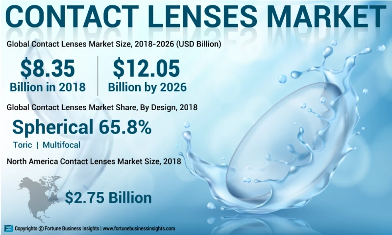 Contact Lenses Market Top Players, Share, Analysis, Report & Growth Forecast