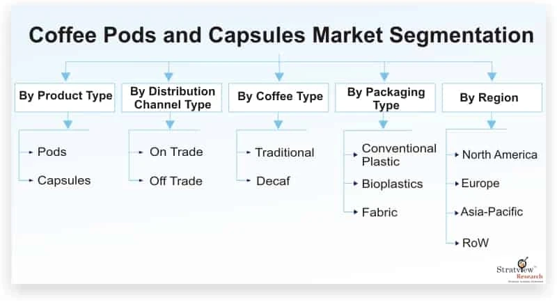 Covid-19 Impact on Coffee Pods And Capsules Market to Witness Impressive Growth During 2020-2025