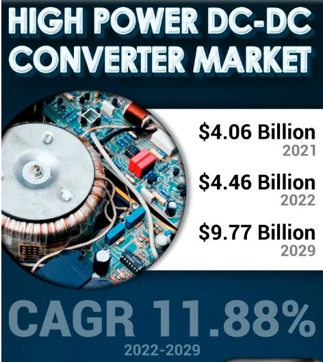 Insights into the High Power DC-DC Converter Market: Growth, Trends, and Opportunities