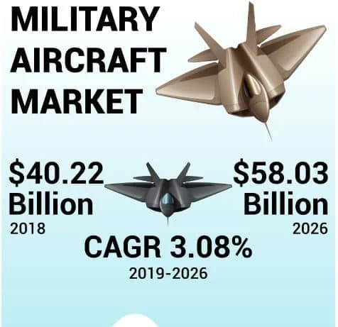 Military Aircraft Market Overview, Analysis, and Market Share