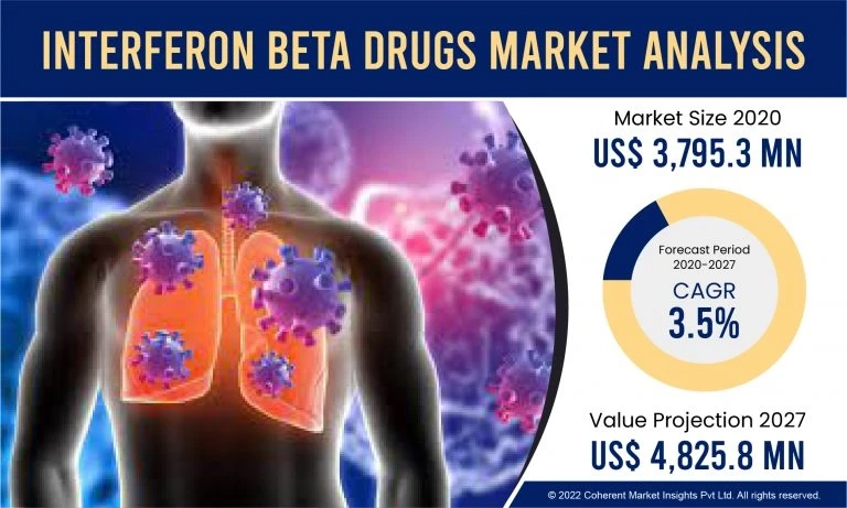 Global Interferon Beta Drugs Market: An In-Depth Analysis