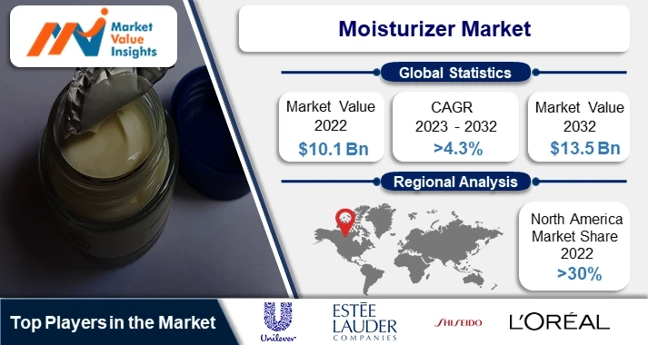 Moisturizer Market | Regional Projections and Industry Insights, 2023-2032