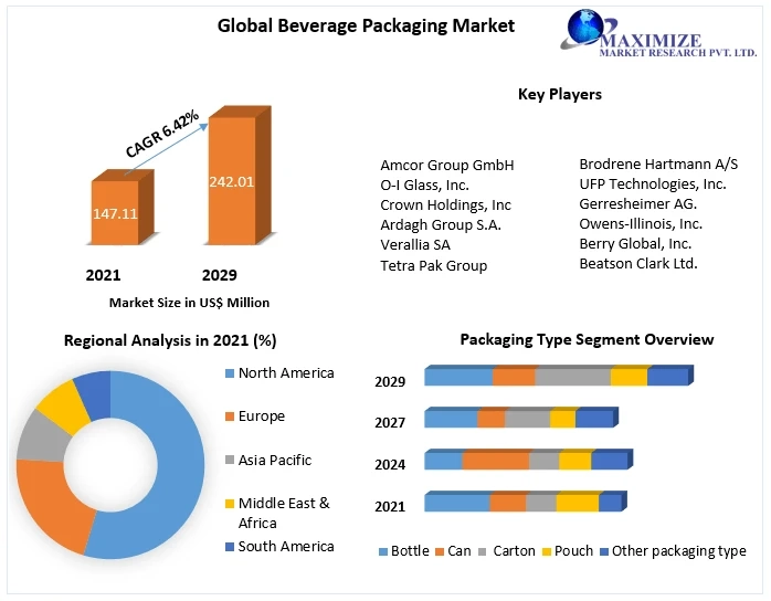 Beverage Packaging Market by Manufacturers, Regions, Business Demands 2029