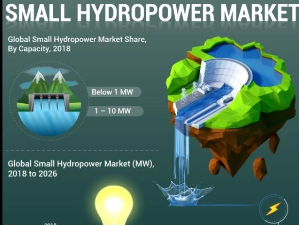 Small Hydropower Market Size, Share, Trends Report 2026 - Industry Growth Analysis