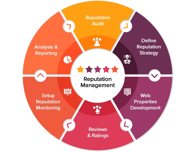 Best online reputation management company India