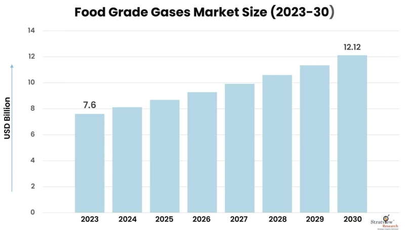 The Growing Demand for Food Grade Gases: Key Drivers and Market Insights