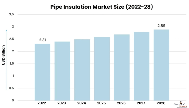 Covid-19 Impact on Pipe Insulation Market to See Strong Expansion Through 2028