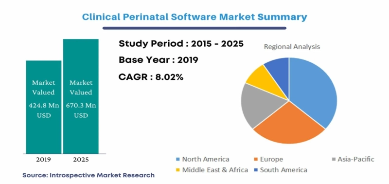 Global Clinical Perinatal Software Market Trends Analysis, Size, Share, Growth, Trends and Forecast