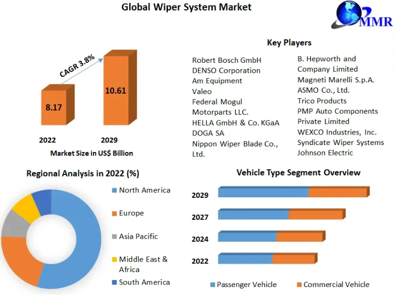 Wiper System Market Metrics Magic: Segmentation, Outlook, and Overview Trends | 2023-2029