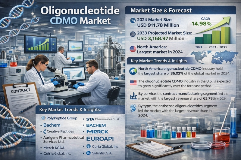 How is the outsourcing trend reshaping the Oligonucleotide CDMO landscape for biotech startups?