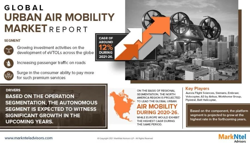 In-depth Urban Air Mobility Market Study: Research Report and Forecast 2021-2026