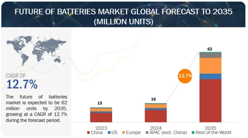 Future of Batteries Market Size, Share, Industry Trends by 2035