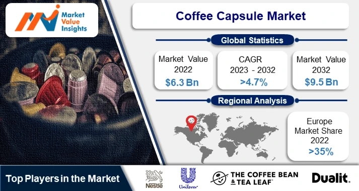 Coffee Capsule Market | Regional Projections and Industry Insights, 2023-2032