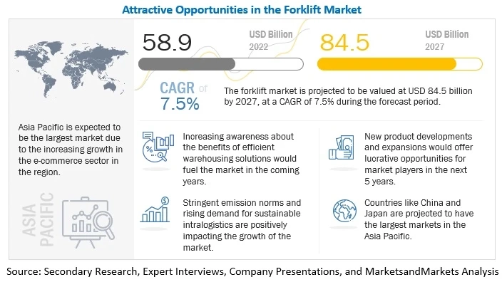 Forklift Market Projected to reach $84.5 billion by 2027