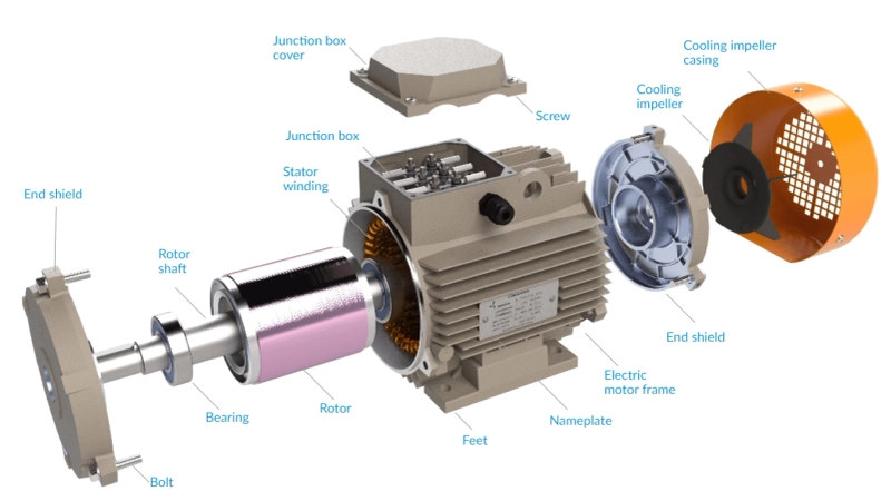 Europe Induction Motor Market Report 2032