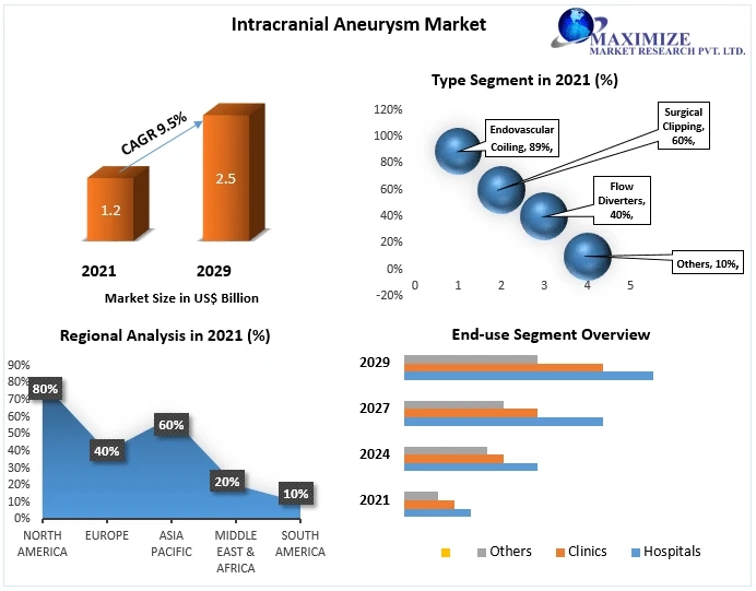 What is the forecast period for the Global Intracranial Aneurysm Market?