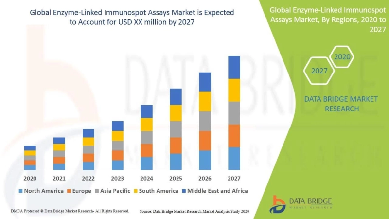 Enzyme-Linked Immunospot Assays Market 2021 Demand 2028