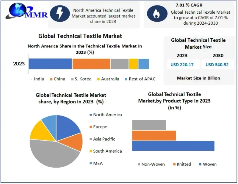 Technical Textile Market Valued at USD 220.17 Bn in 2024, Expected to Hit USD 340.52 Bn by 2030