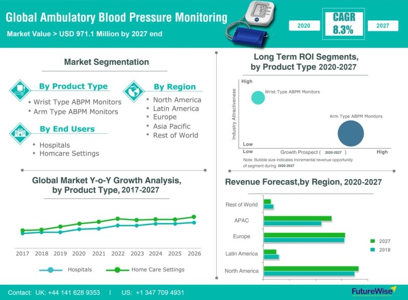 Ambulatory Blood Pressure Monitoring Devices Market Global Trends, Market Share, Industry Size, Growth, Opportunities and Market Forecast 2020 to 2027