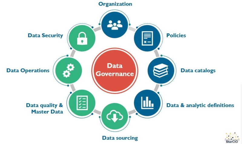 Data Governance Market Growth, Trends, Industry Size, Share, Report 2022-2027