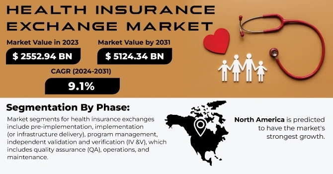 Market Size Trends in Health Insurance Exchanges