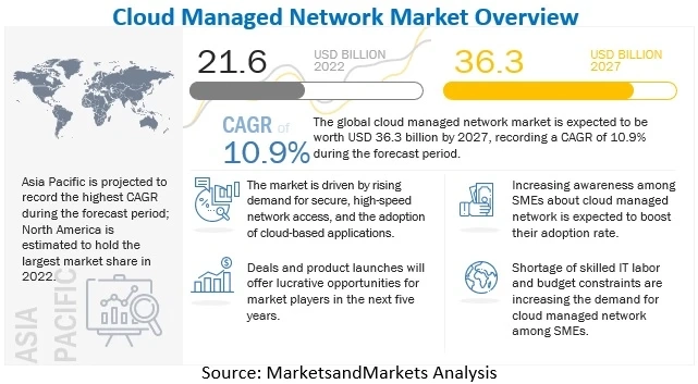 Cloud Managed Network Market : Key Findings, Regions, Applications, Services, Trends and Forecast 2027