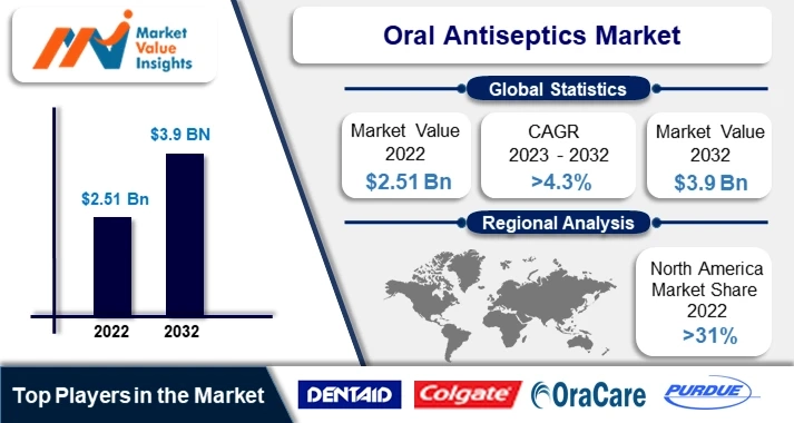 Oral Antiseptics Market | Emerging Technologies and Regional Dynamics, 2023-2032