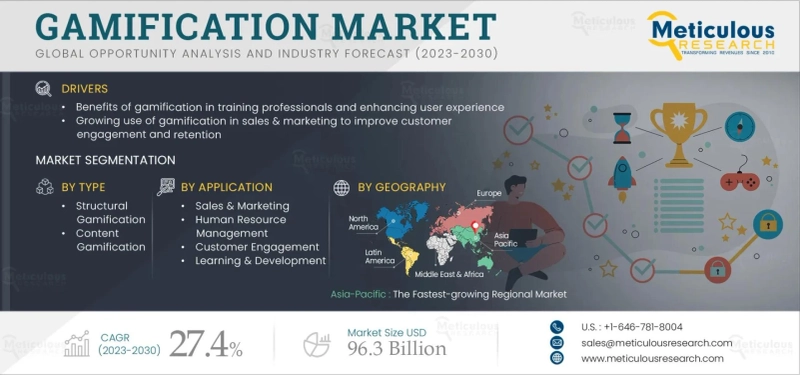 Gamification Redefined- Exploring the Business Impact in Today's Gamification Market