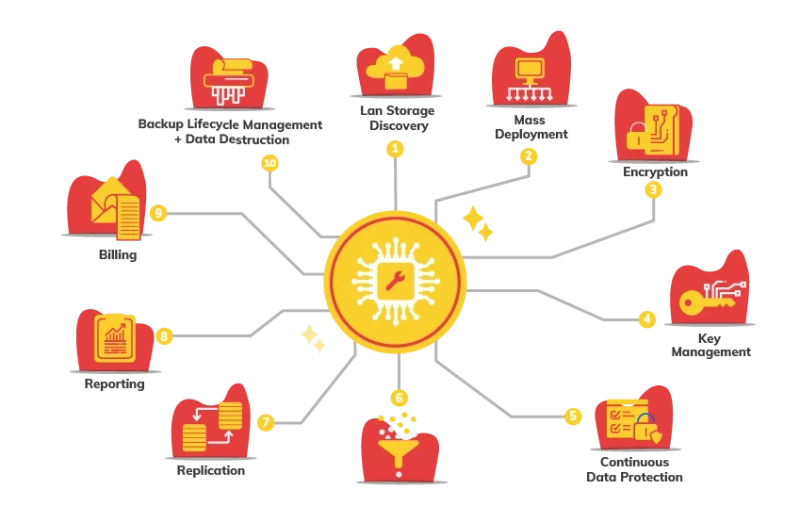 Cloud backup Service By AceData