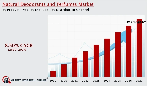 Natural Deodorants and Perfumes Market to Reach USD 19,850.1 Million by 2027 Growing at a CAGR of 8.50%