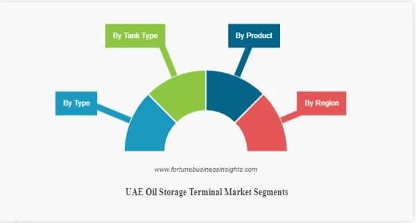 UAE Oil Storage Terminal Market Size and Advanced, Share, Trends, and Opportunity Analysis 2023-2027