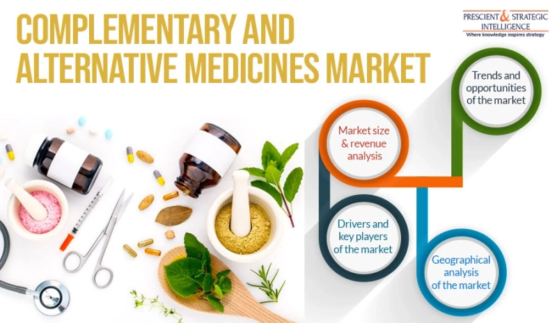 Complementary and Alternative Medicines Market Set to Be Worth Over $270.0 Billion by 2024