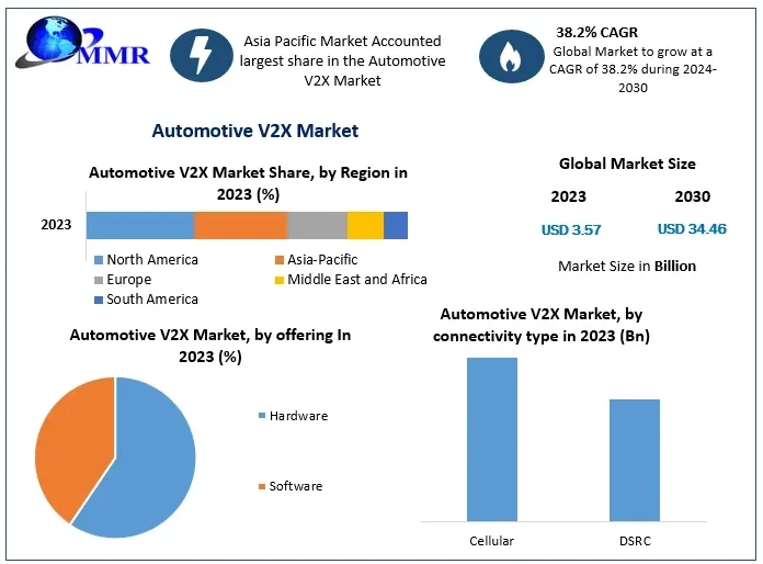 Automotive V2X Market Size to Grow at a CAGR of 38.2 % in the Forecast Period of 2024-2030