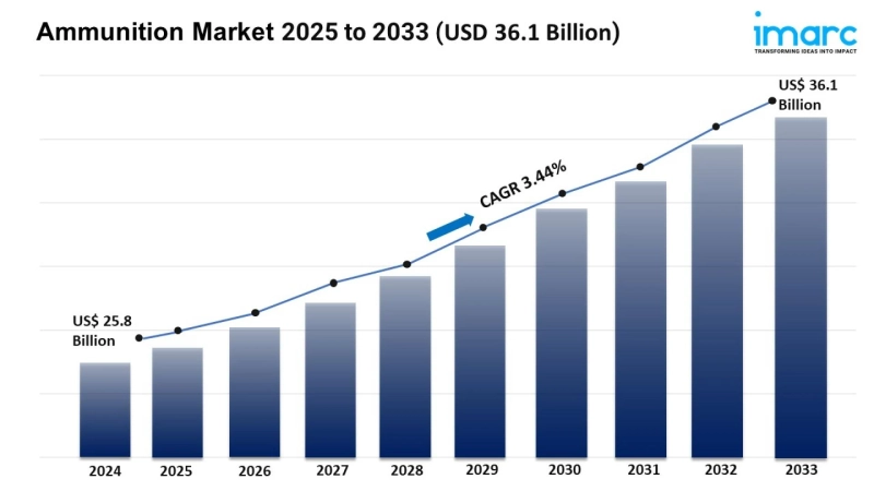 Ammunition Market Report 2025 | Size, Growth & Forecast by 2033