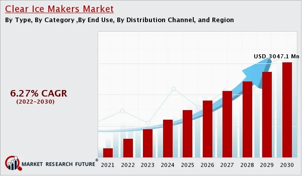 Global Clear Ice Makers Market to Record a CAGR of 6.27% by 2027