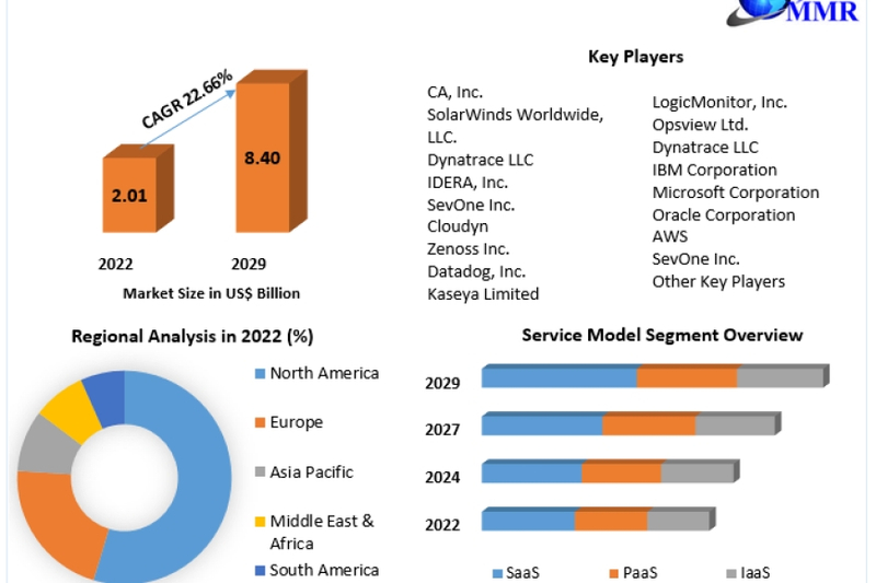 Cloud Monitoring Market Industry Outlook, Size, Growth Factors, and Forecast To 2029