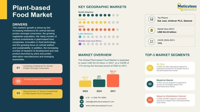 Why Plant-Based Foods Are Transforming the Global Food Market by 2031