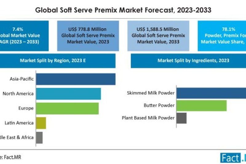Soft Serve Premix Market is likely to reach a valuation of US$ 1,588.5 million by the end of 2033