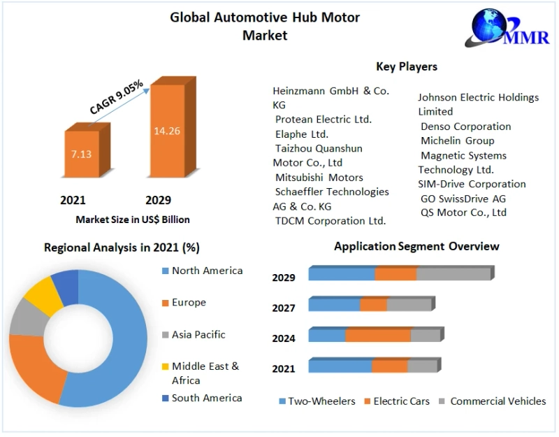 Automotive Hub Motor Market Explosive Growth Opportunity, Latest Trends, Positioning, Challenges, Potential Benefits till 2029