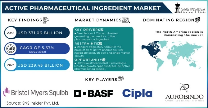 Global API Market Size Analysis