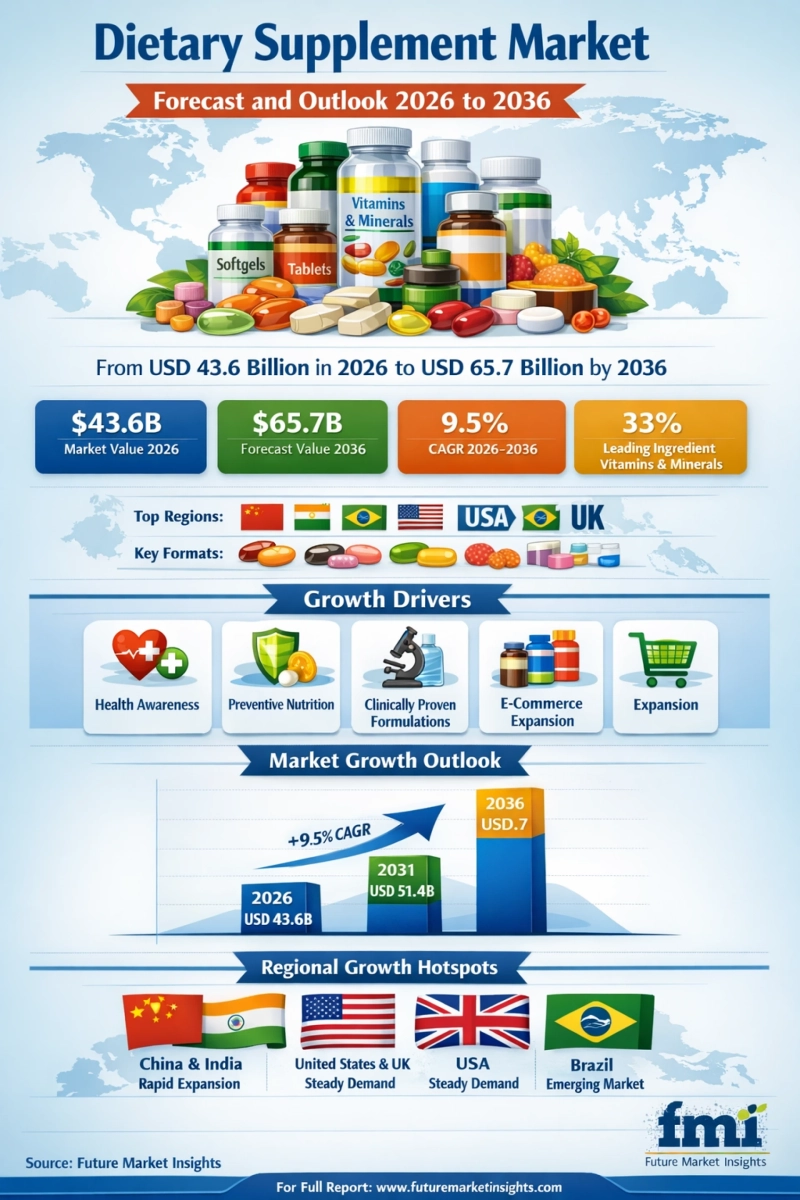 Dietary Supplement Market Forecast and Outlook 2026 to 2036