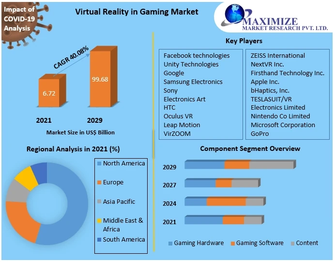 Virtual Reality in Gaming Market Technology, Backing Material, Category, End-use Industry, Region – Global Forecast to 2029