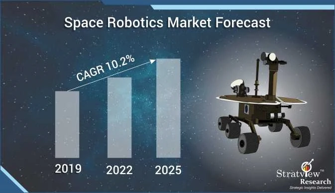 Covid-19 Impact on Space Robotics Market to Witness a Handsome Growth During 2020-25