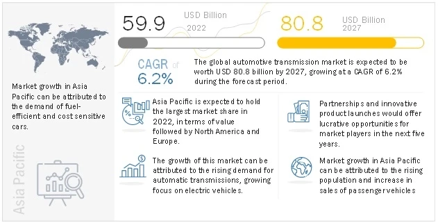Automotive Transmission Market Projected to reach $80.8 billion by 2027